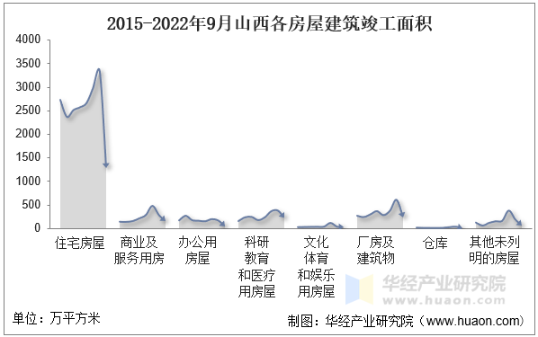 2015-2022年9月山西各房屋建筑竣工面积