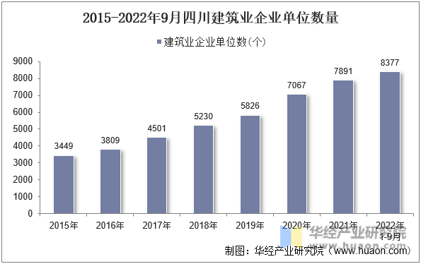 2015-2022年9月四川建筑业企业单位数量