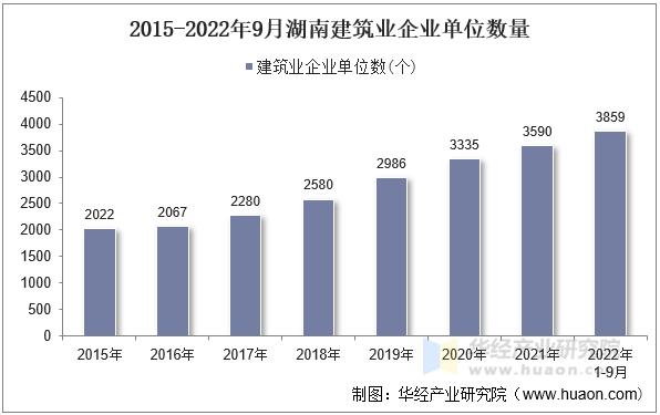 2015-2022年9月湖南建筑业企业单位数量