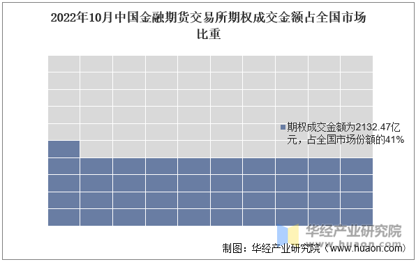 2022年10月中国金融期货交易所期权成交金额占全国市场比重