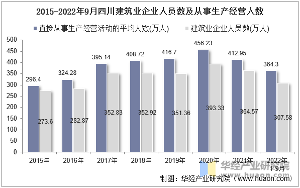 2015-2022年9月四川建筑业企业人员数及从事生产经营人数