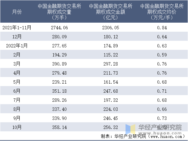 2021-2022年10月中国金融期货交易所期权成交情况统计表