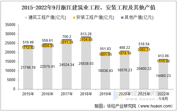 2015-2022年9月浙江建筑业工程、安装工程及其他产值