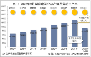 2022年9月湖南建筑业企业总产值、企业概况及各产业竣工情况统计分析