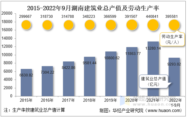 2015-2022年9月湖南建筑业总产值及劳动生产率