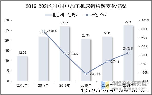 2016-2021年中国电加工机床销售额变化情况