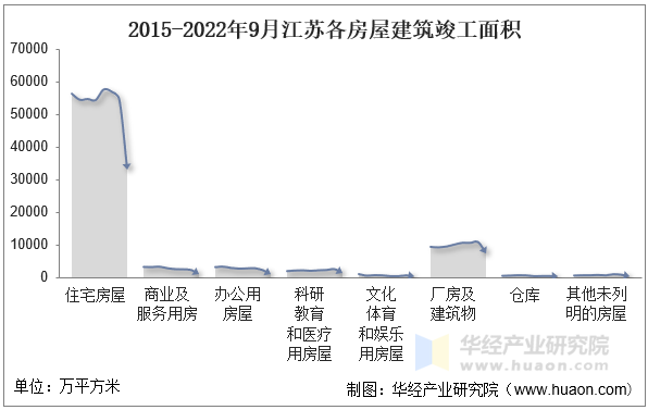 2015-2022年9月江苏各房屋建筑竣工面积