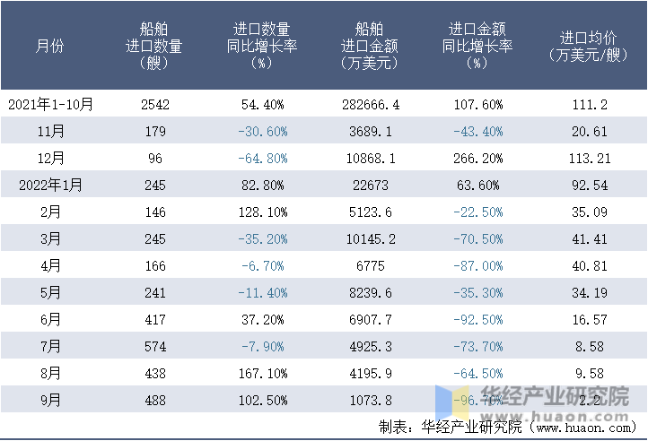 2021-2022年9月中国船舶进口情况统计表
