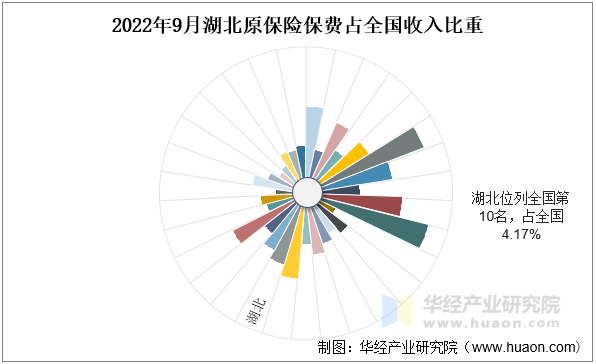 2022年9月湖北原保险保费占全国收入比重