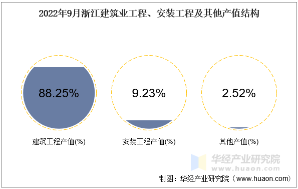 2022年9月浙江建筑业工程、安装工程及其他产值结构 2022年9月浙江建筑业工程、安装工程及其他产值结构