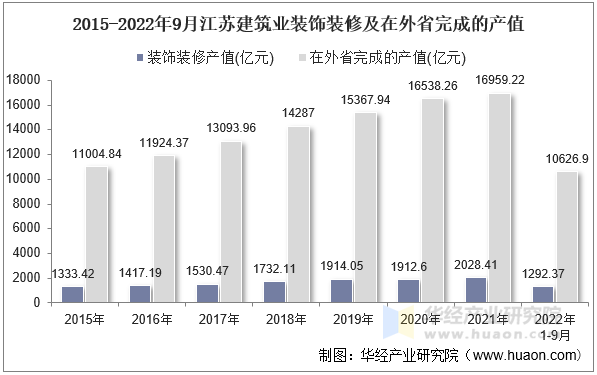 2015-2022年9月江苏建筑业装饰装修及在外省完成的产值