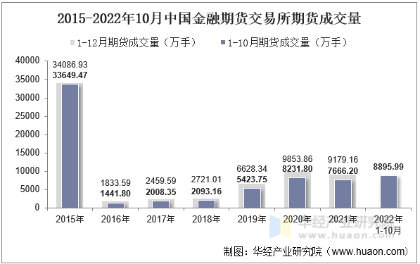 2015-2022年10月中国金融期货交易所期货成交量