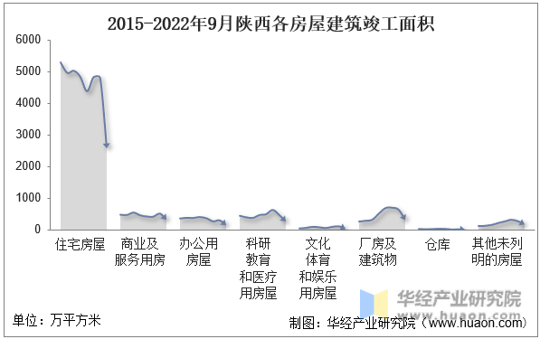 2015-2022年9月陕西各房屋建筑竣工面积