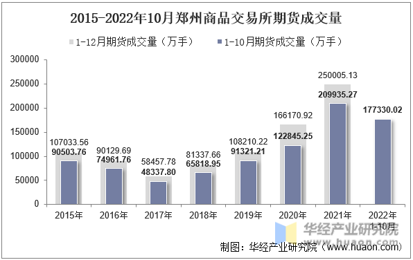 2015-2022年10月郑州商品交易所期货成交量