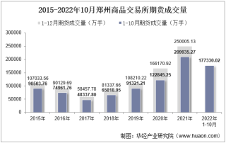 2022年10月郑州商品交易所期货成交量、成交金额及成交金额占全国市场比重统计