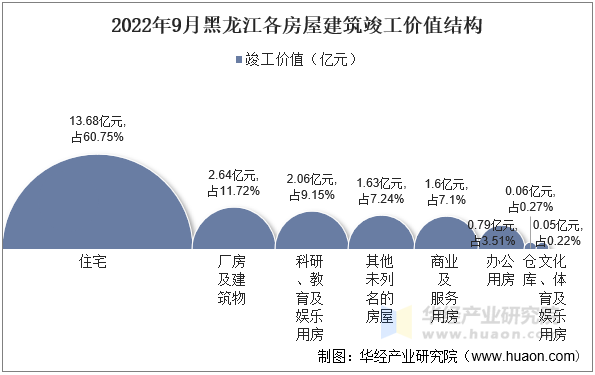 2022年9月黑龙江各房屋建筑竣工价值结构