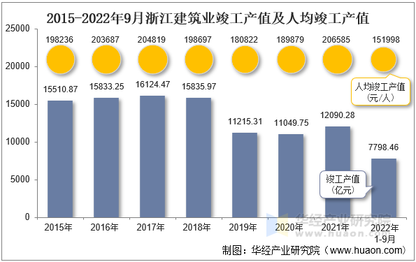 2015-2022年9月浙江建筑业竣工产值及人均竣工产值