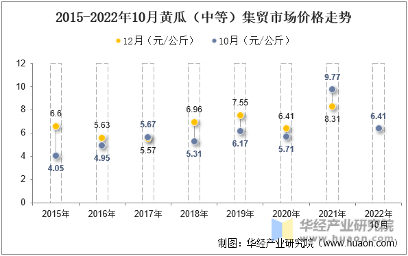2015-2022年10月黄瓜（中等）集贸市场价格走势