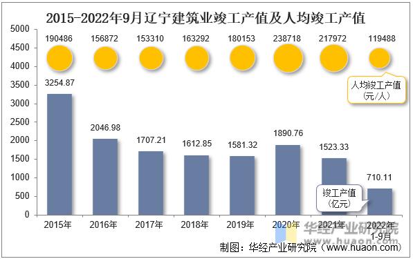 2015-2022年9月辽宁建筑业竣工产值及人均竣工产值