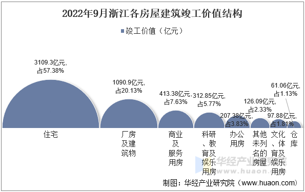 2022年9月浙江各房屋建筑竣工价值结构