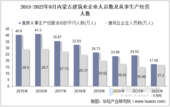 2015-2022年9月内蒙古建筑业企业人员数及从事生产经营人数