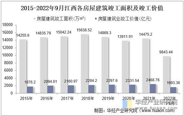 2015-2022年9月江西各房屋建筑竣工面积及竣工价值