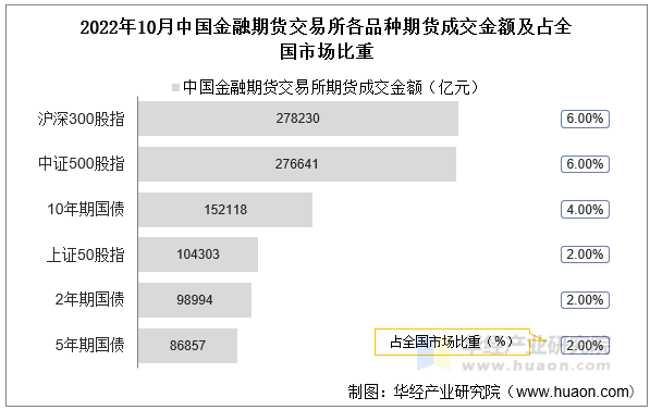 2022年10月中国金融期货交易所各品种期货成交金额及占全国市场比重