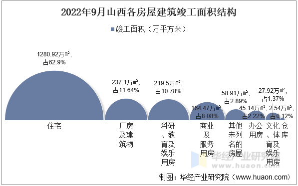 2022年9月山西各房屋建筑竣工面积结构