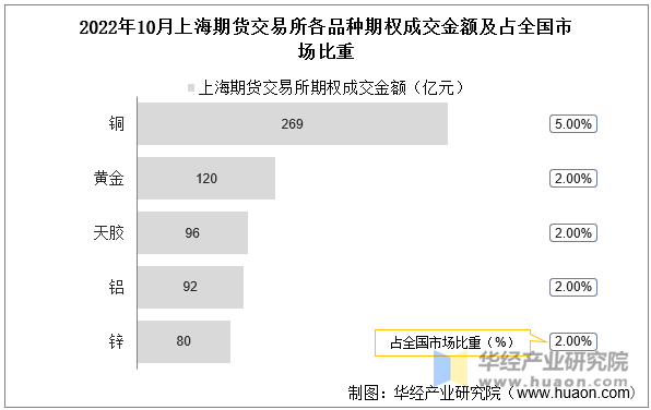 2022年10月上海期货交易所各品种期权成交金额及占全国市场比重