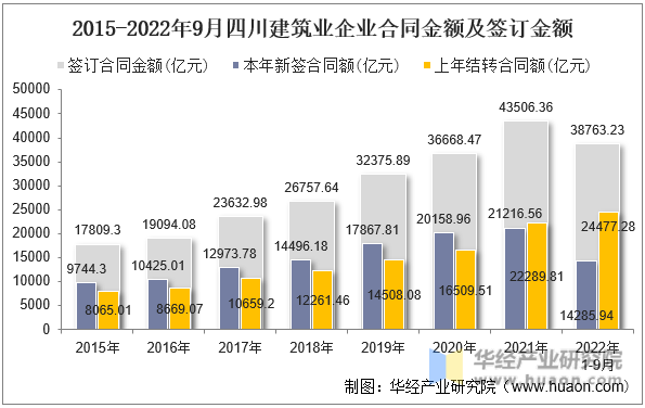 2015-2022年9月四川建筑业企业合同金额及签订金额
