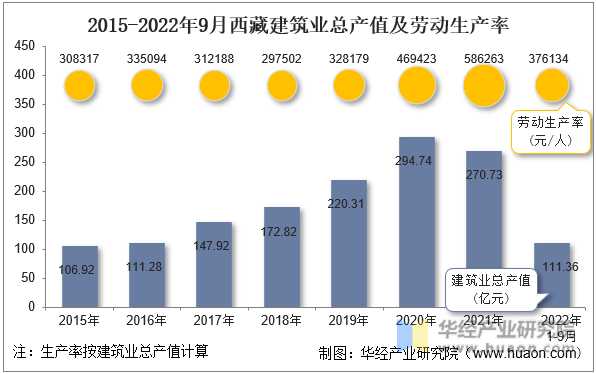 2015-2022年9月西藏建筑业总产值及劳动生产率