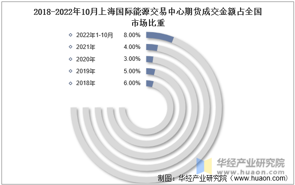 2018-2022年10月上海国际能源交易中心期货成交金额占全国市场比重