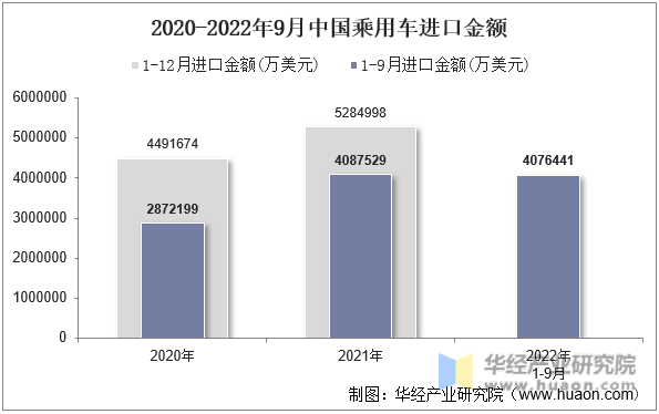 2020-2022年9月中国乘用车进口金额