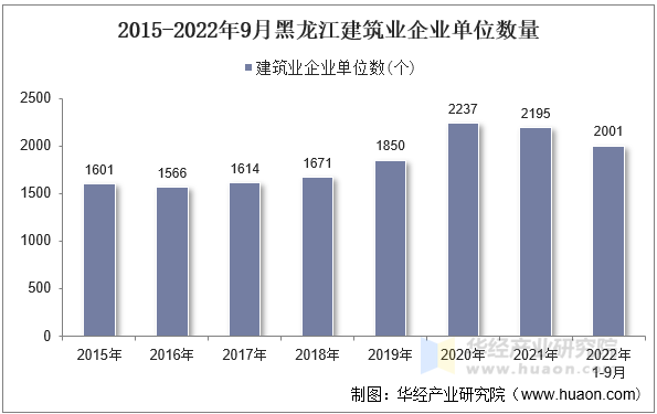 2015-2022年9月黑龙江建筑业企业单位数量