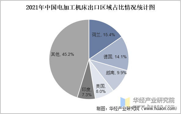 2021年中国电加工机床出口区域占比情况统计图