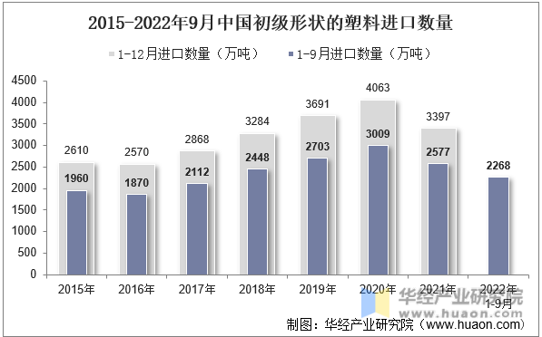 2015-2022年9月中国初级形状的塑料进口数量