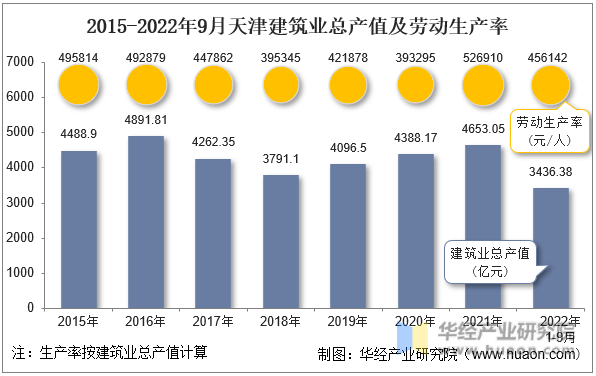 2015-2022年9月天津建筑业总产值及劳动生产率