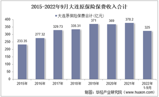 2022年9月大连原保险保费及各险种收入统计分析