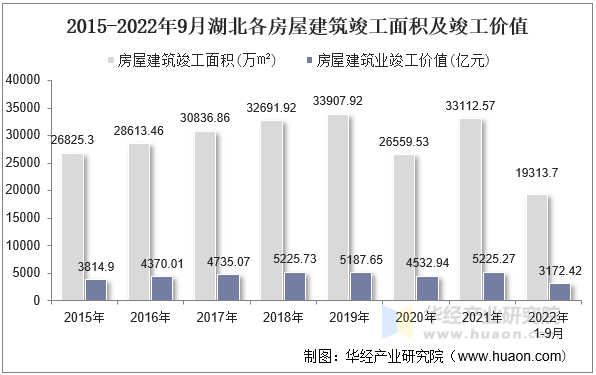 2015-2022年9月湖北各房屋建筑竣工面积及竣工价值