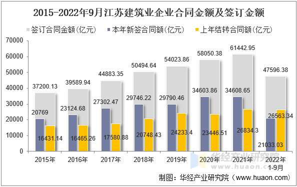 2015-2022年9月江苏建筑业企业合同金额及签订金额