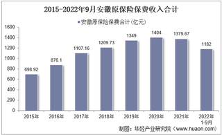 2022年9月安徽原保险保费及各险种收入统计分析