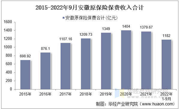 2015-2022年9月安徽原保险保费收入合计