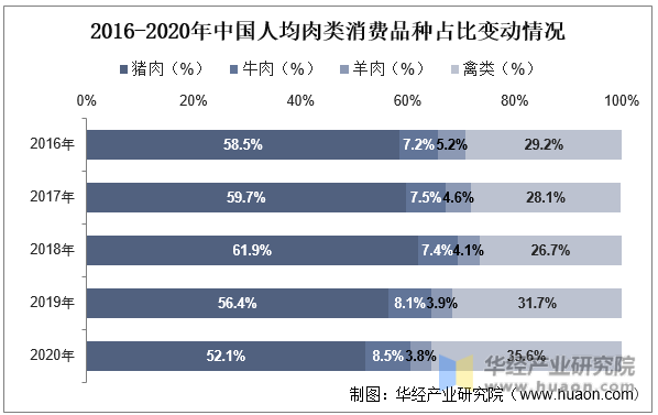 2016-2020年中国人均肉类消费品种占比变动情况