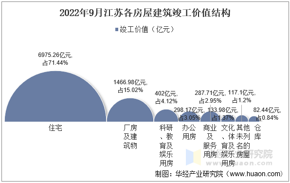 2022年9月江苏各房屋建筑竣工价值结构