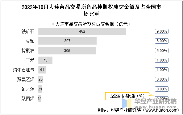 2022年10月大连商品交易所各品种期权成交金额及占全国市场比重