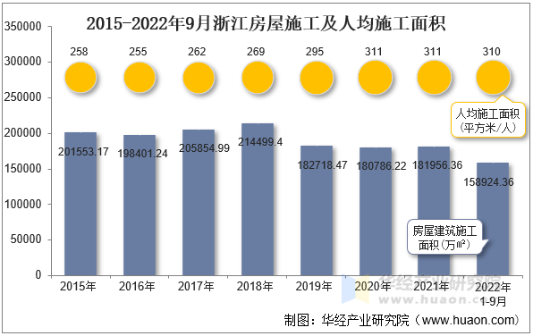 2015-2022年9月浙江房屋施工及人均施工面积