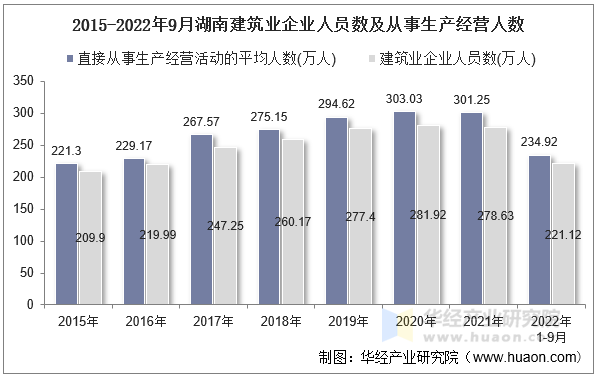 2015-2022年9月湖南建筑业企业人员数及从事生产经营人数