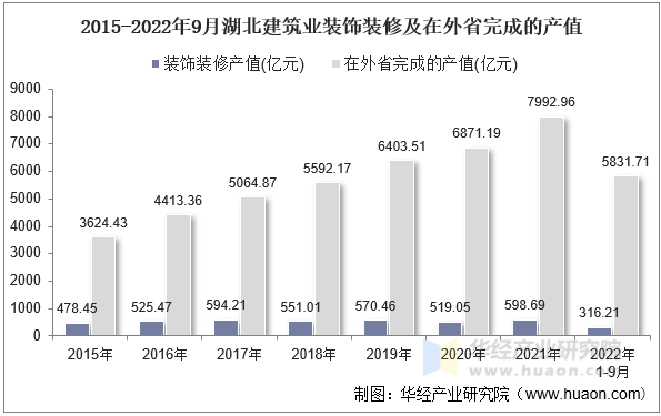 2015-2022年9月湖北建筑业装饰装修及在外省完成的产值