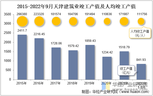 2015-2022年9月天津建筑业竣工产值及人均竣工产值