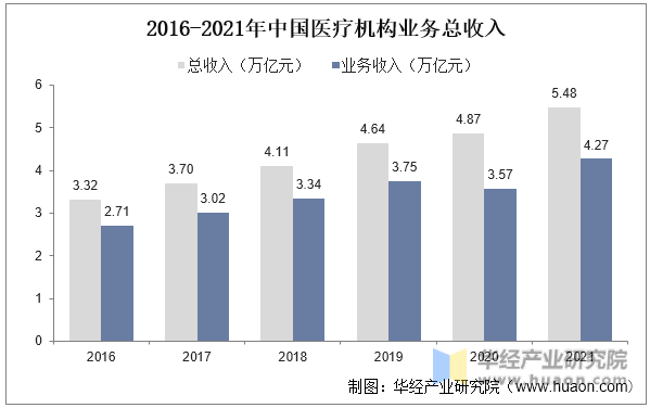 2016-2021年中国医疗机构业务总收入
